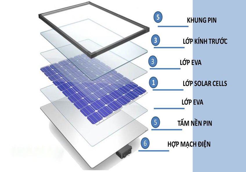 Cấu tạo tấm PIN năng lượng