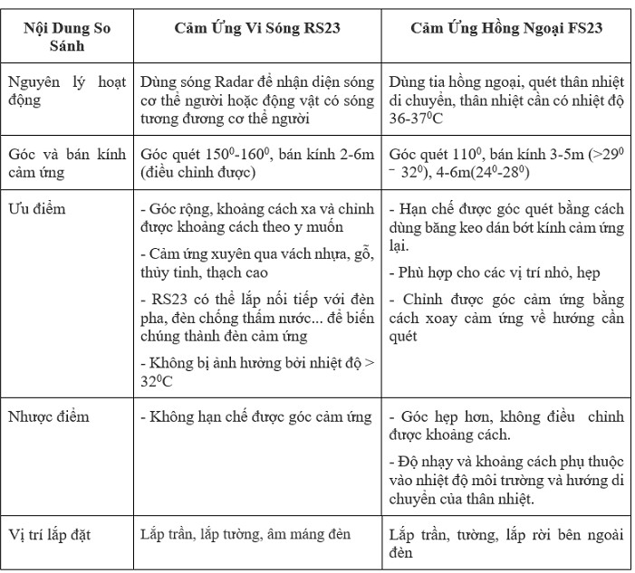 Cong Tac Cam Ung Vi Song Rs23 Lap Den Pha (6)