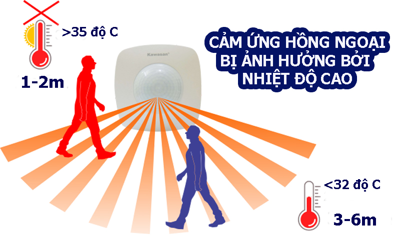 Cảm ứng hồng ngoại bị ảnh hưởng bởi nhiệt độ cao