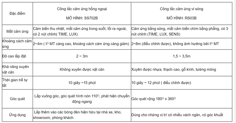 So sánh công tắc cảm ứng hồng ngoại và công tắc cảm ứng vi sóng