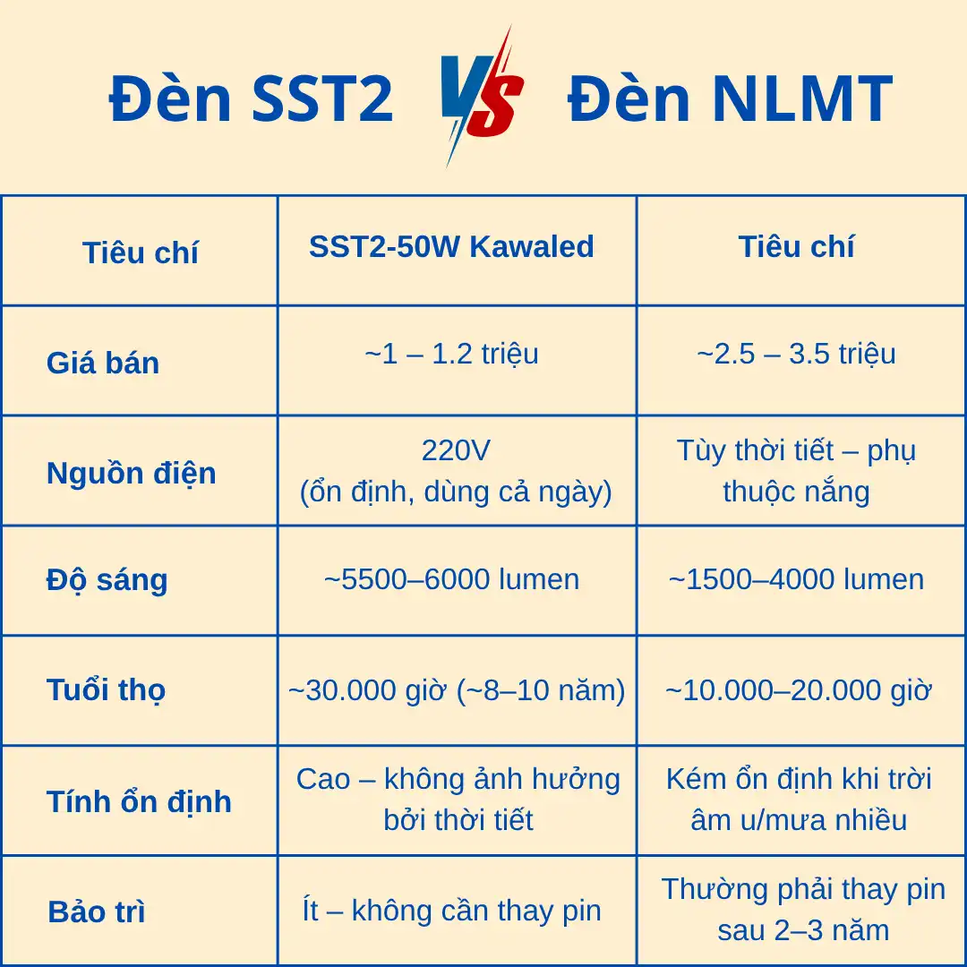 o sánh đèn đường cảm ứng ánh sáng SST2-50W Kawaled và đèn NLMT