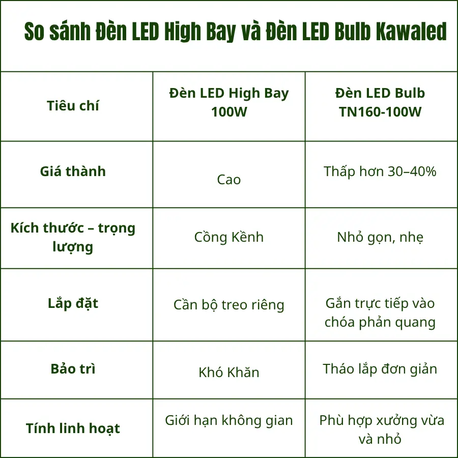 Bảng so sánh chi tiết giữa đèn LED High Bay và đèn LED Bulb Kawaled TN160-100W