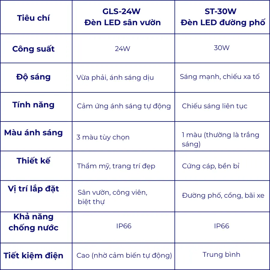 Bảng so sánh đèn LED sân vườn GLS-24W và đèn LED đường phố ST-30W