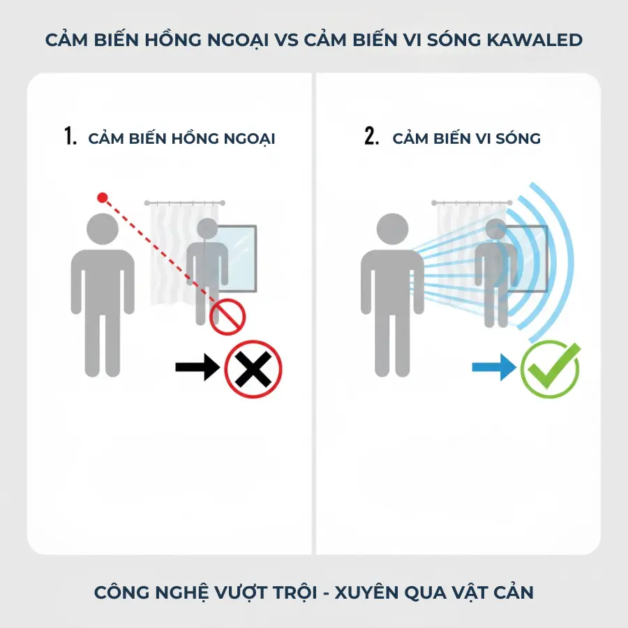 cảm biến vi sóng, cảm biến hồng ngoại, đèn cảm ứng Kawaled