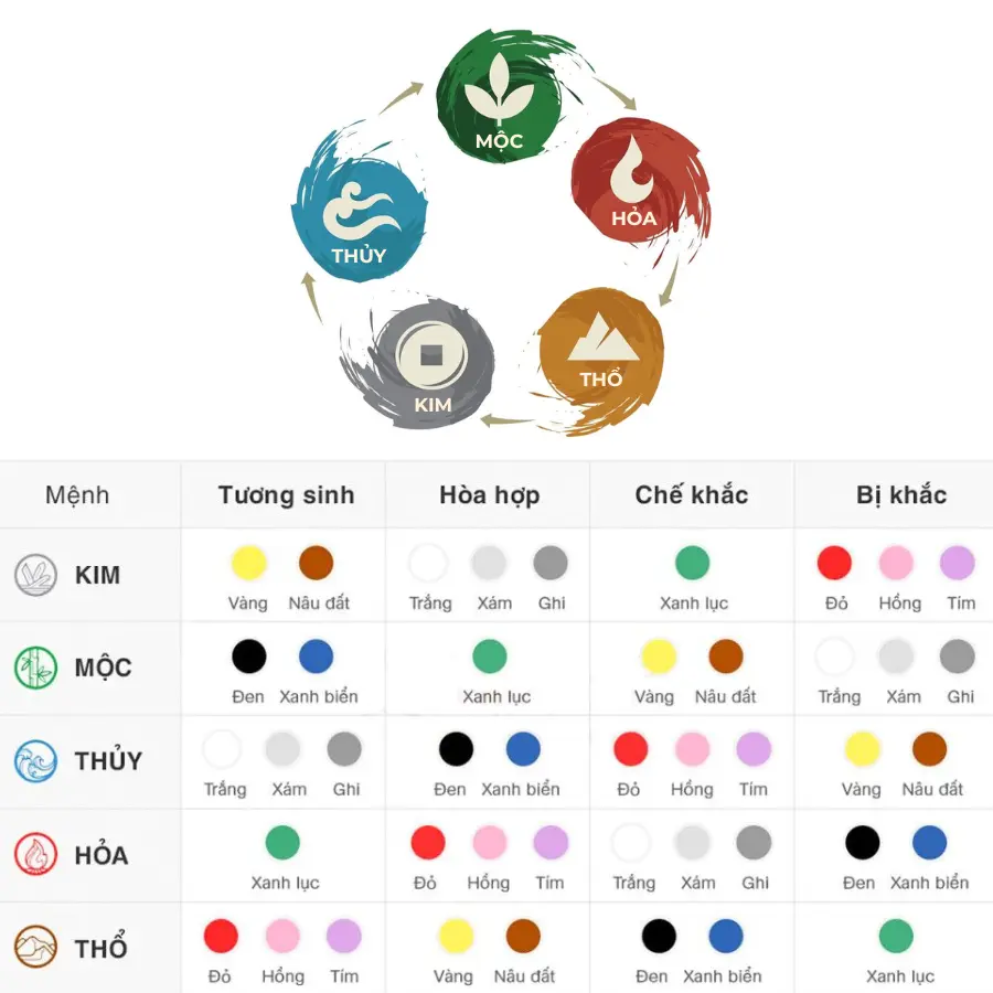 Bảng ngũ hành và màu sắc tương sinh – tương khắc dùng trong trang trí Tết bằng ánh sáng.