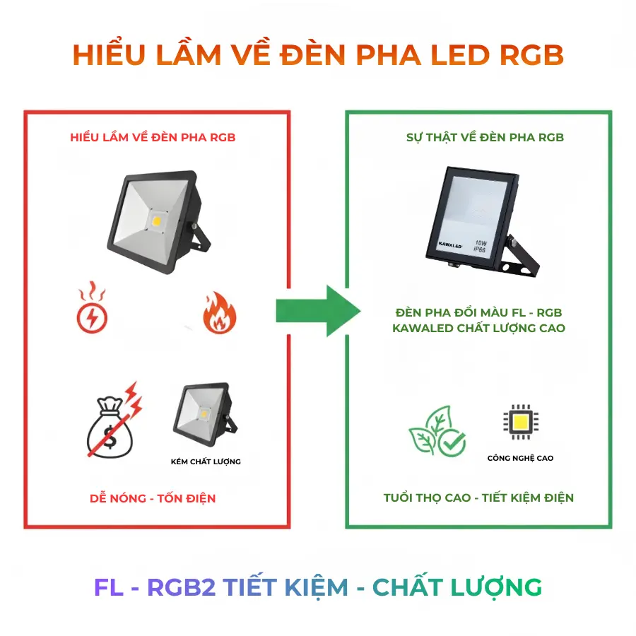 So sánh hiểu lầm về đèn RGB tốn điện với sự thật về đèn LED RGB tiết kiệm điện.