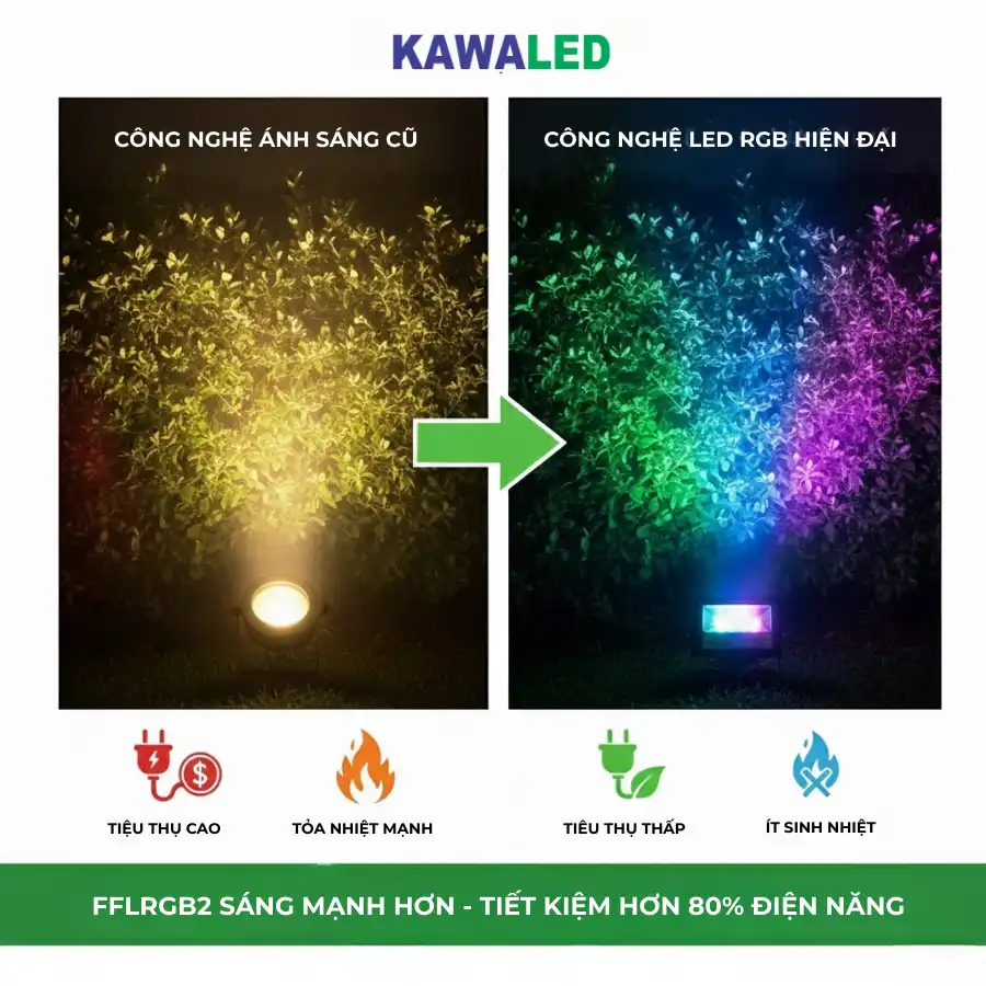 So sánh ánh sáng công nghệ cũ tiêu thụ điện cao với LED RGB hiện đại tiết kiệm hơn.