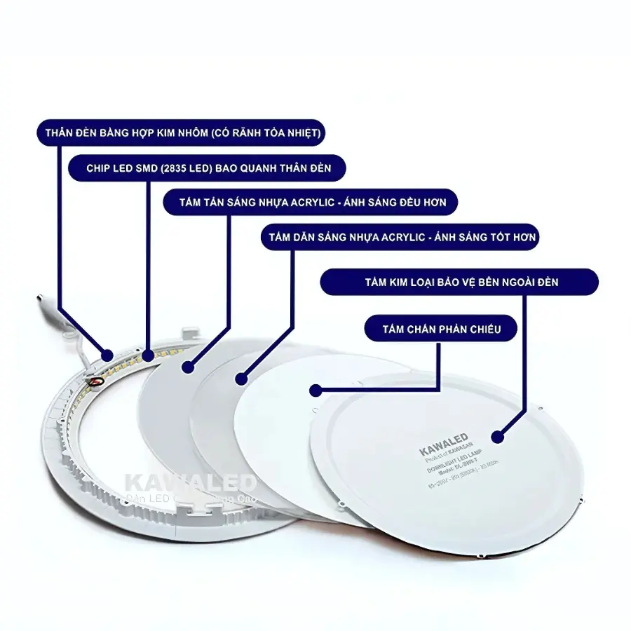 Cấu tạo đèn LED trần với vỏ nhôm, chip LED và tản nhiệt